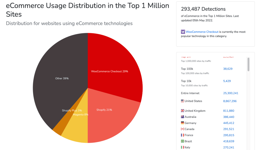 Top 10 Open Source eCommerce Solution Software - TemplateTrip