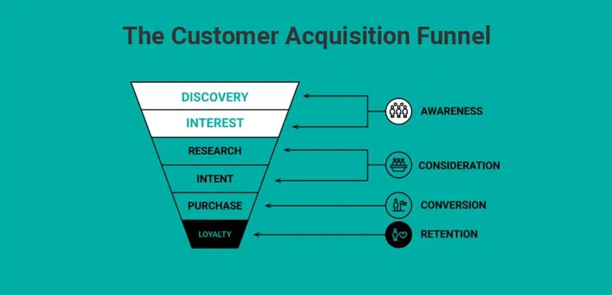 The Customer Acquisition Funnel