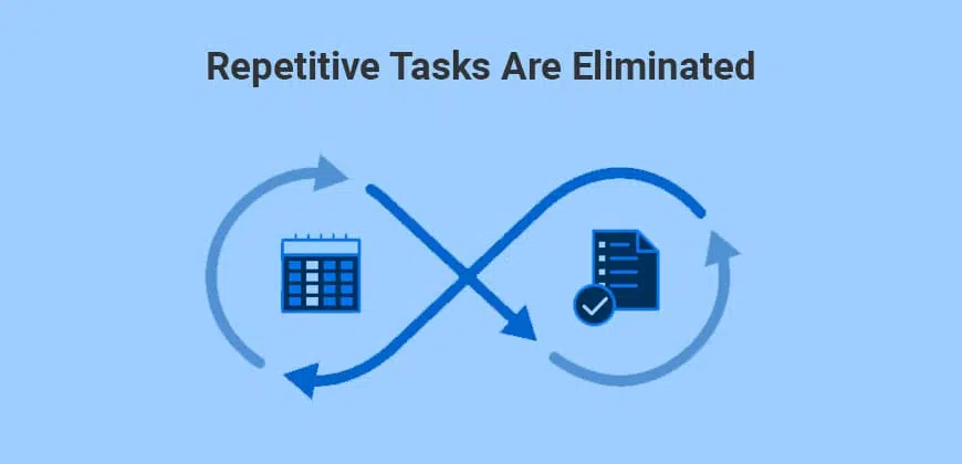 Repetitive tasks are eliminated