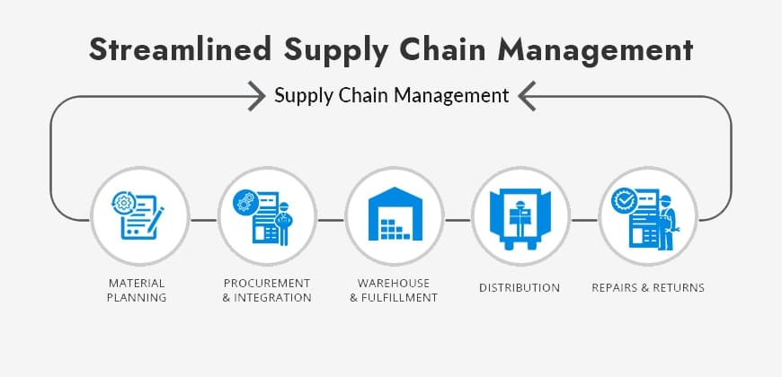 Streamlined Supply Chain Management